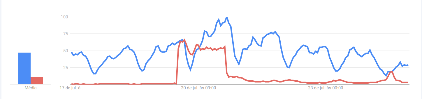 gráfico buscas google trends - barbie vs futebol feminino 
